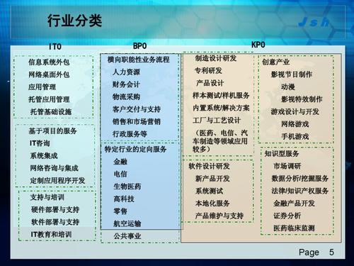中国服务外包产业“十二五”发展思路 以软件外包服务为核心的战略升级路径